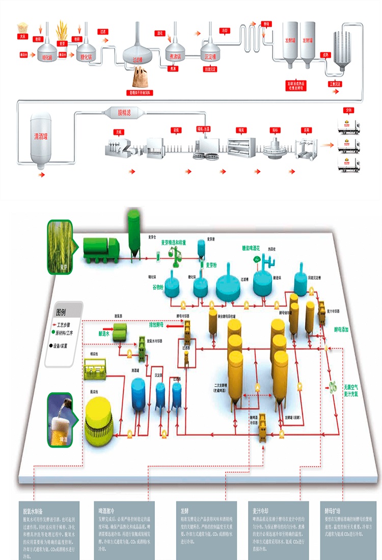 啤酒釀造工藝流程